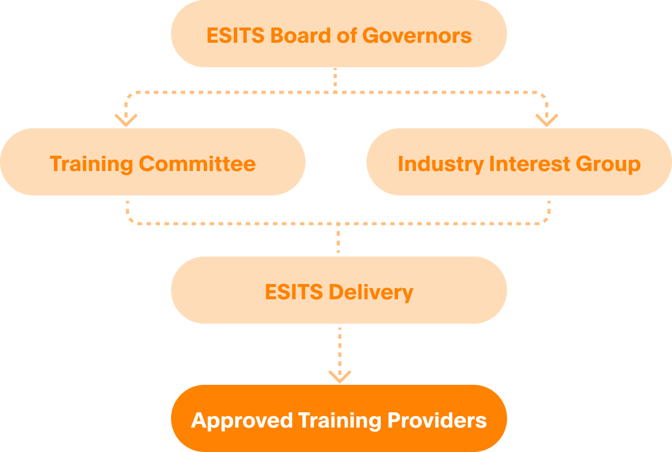 ESITS Governance Structure